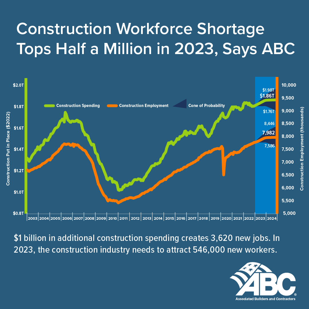 Construction Workforce Shortage Tops Half a Million in 2023, Says ABC